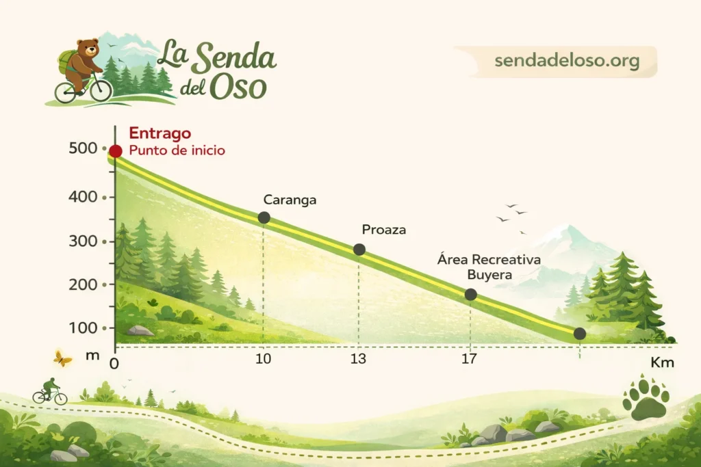 senda del oso mapa desnivel